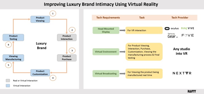 Improving Luxury Brand Intimacy Using Virtual Reality